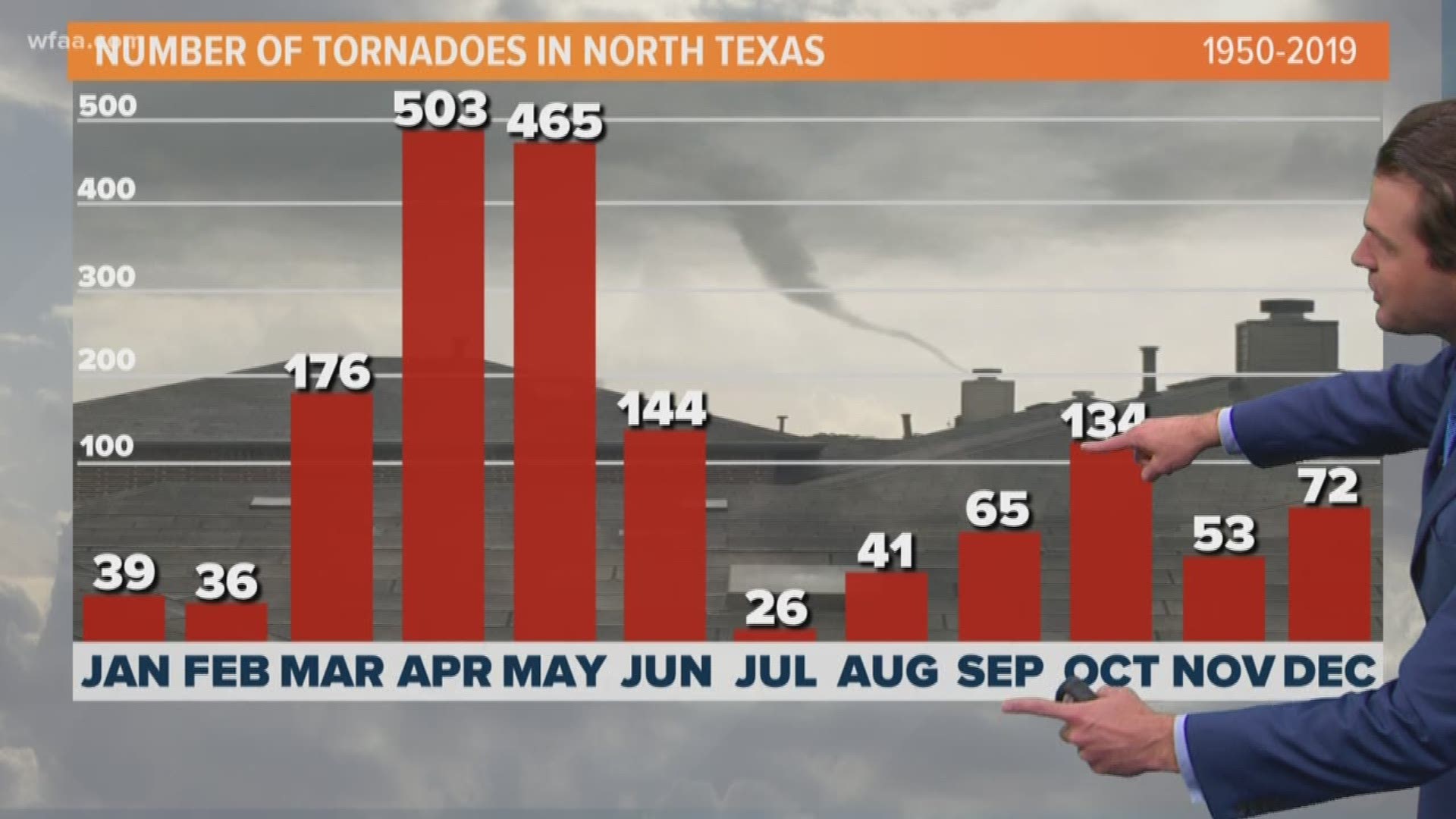 Other than March thru June, October has the most tornadoes of any of the remaining months. This is what we call our "second severe weather season."