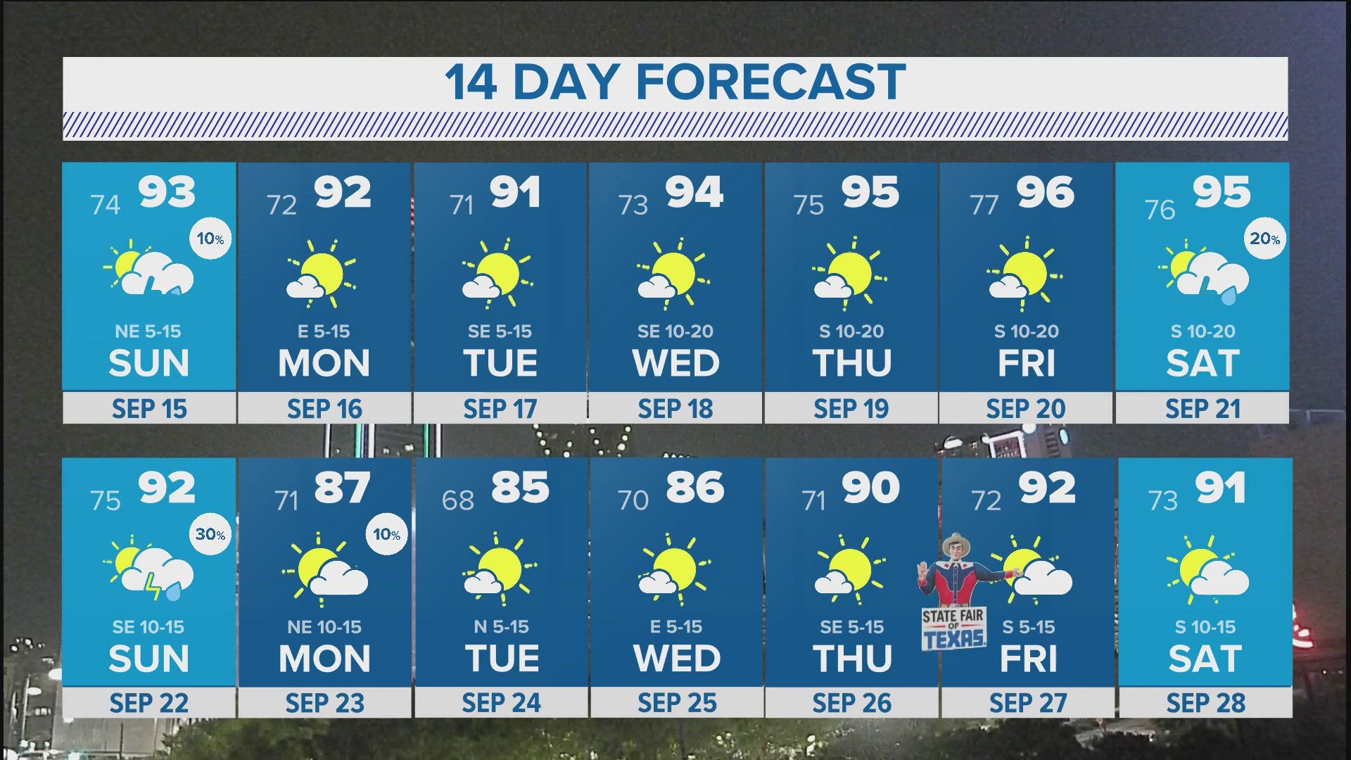 Temps soar to warmer than normal for mid-September. The summer-like conditions are expected to last through next week.