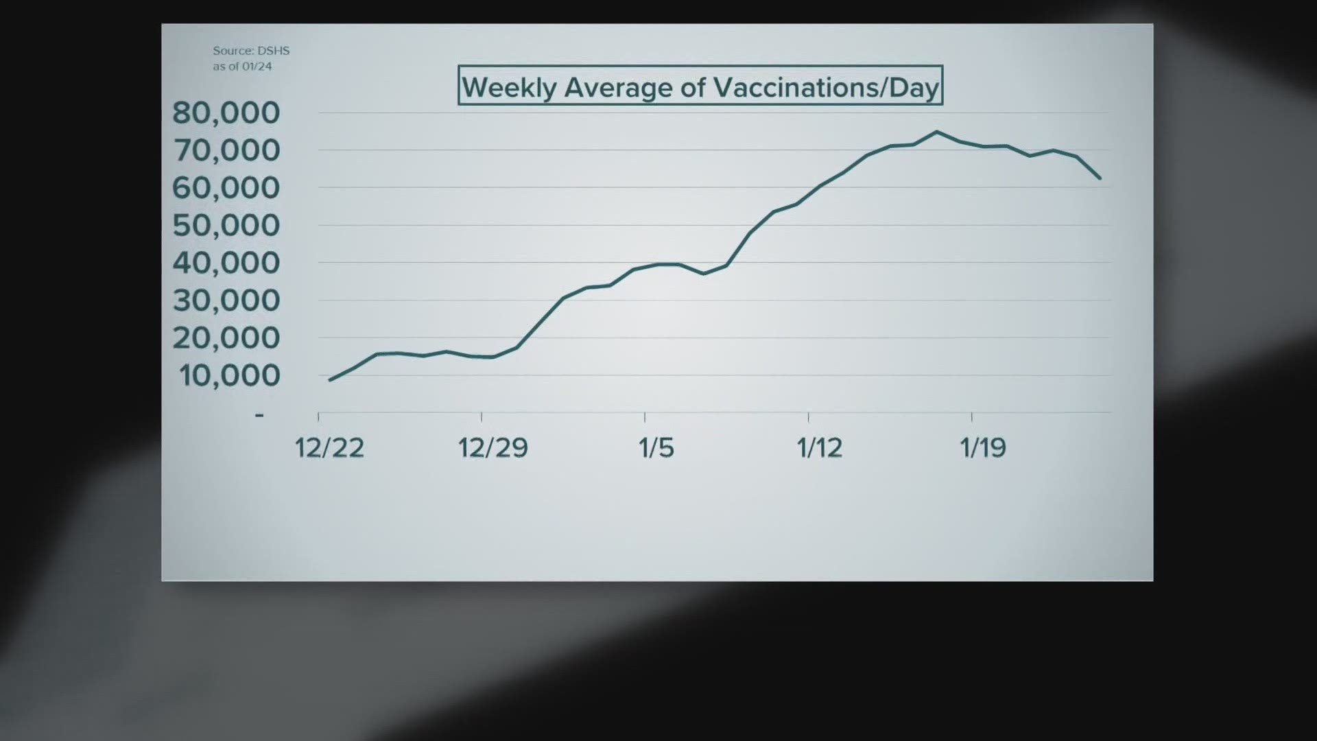 At the current rate, it would take more than a year to vaccinate the state.