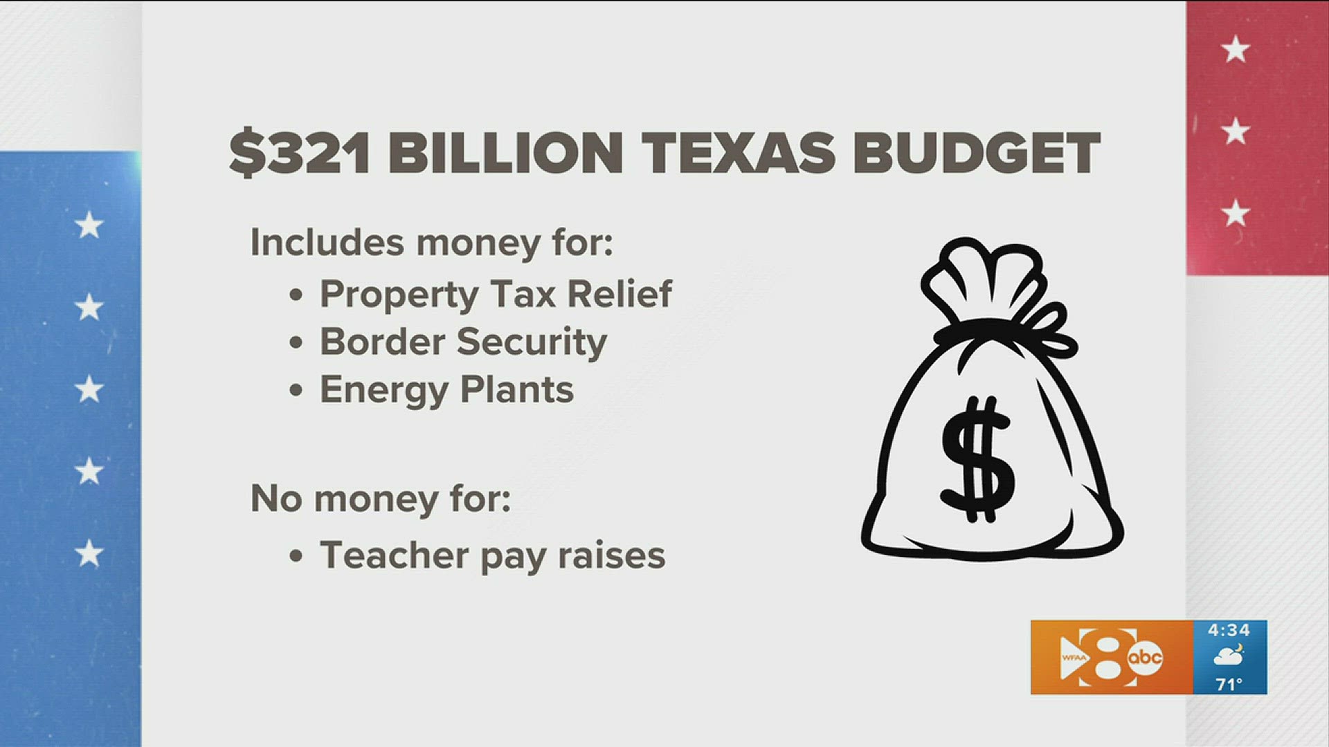The updated budget includes funding for property tax relief, border security and energy plants -- but notably doesn't include funds for teacher pay raises.