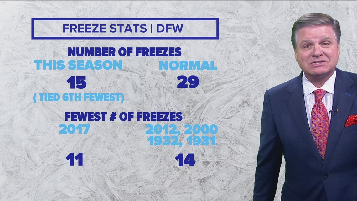 DFW Weather | Freeze stats this season, 14 day forecast | wfaa.com