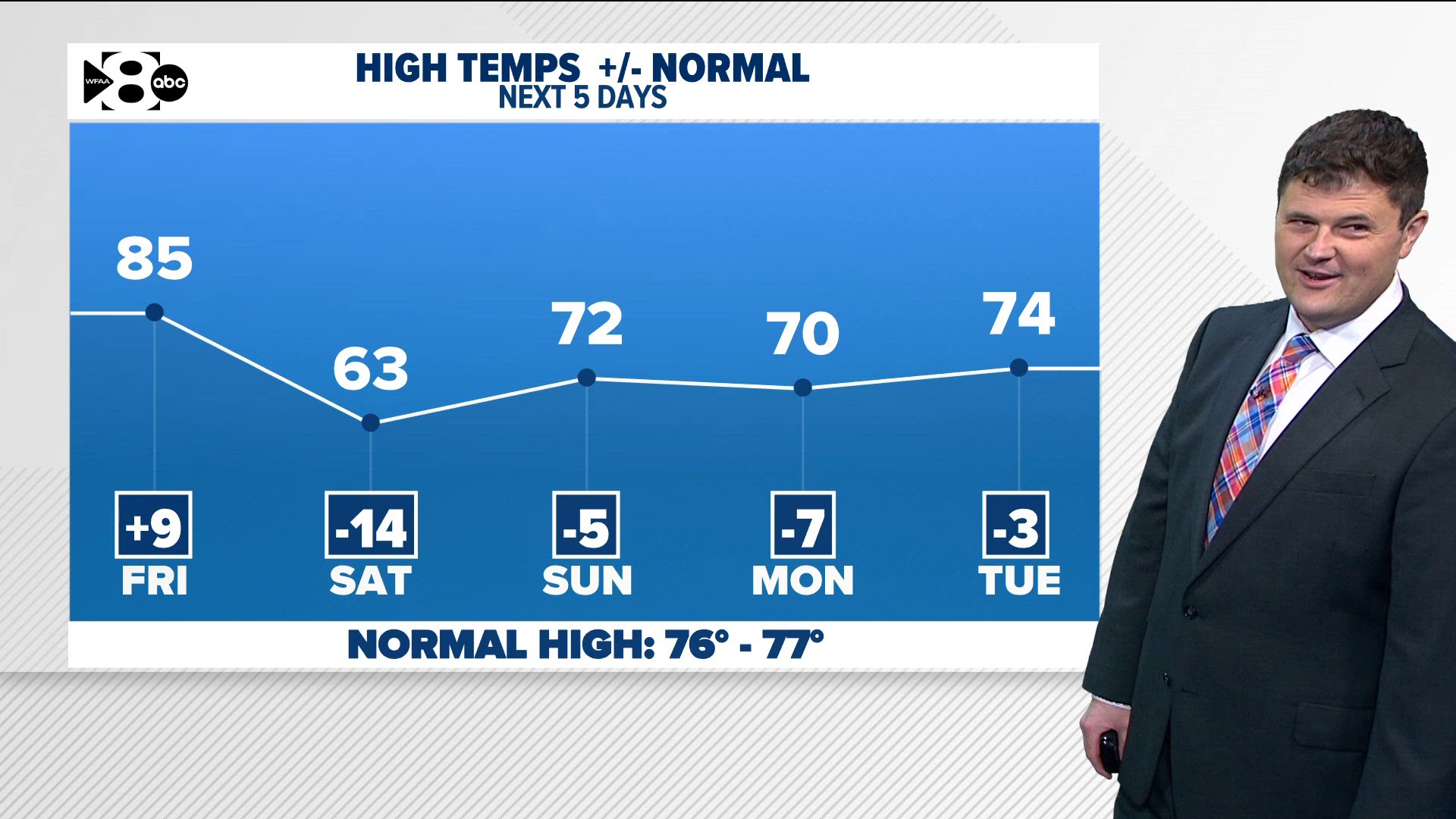 DFW Weather: Big cool down this weekend | wfaa.com