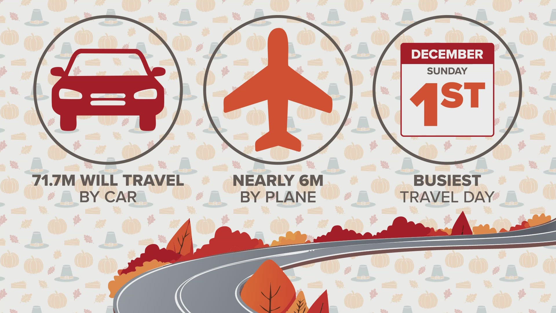 DFW Airport is expected to be the second-busiest airport on Thanksgiving Day, and more than 71 million are expected to take to the roads.