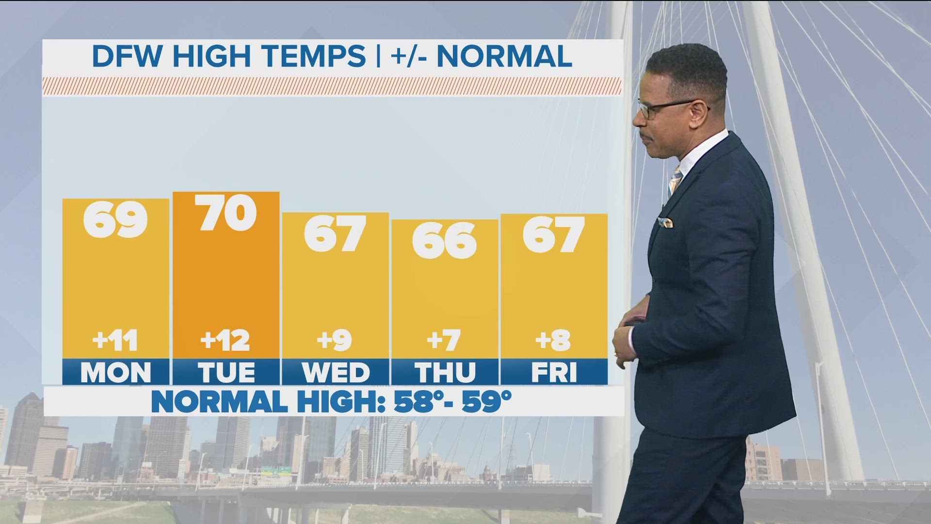 Temps warm heading into the workweek with a streak of well above normal temps. Highs stay in the upper 60s with even some low 70s possible for some.