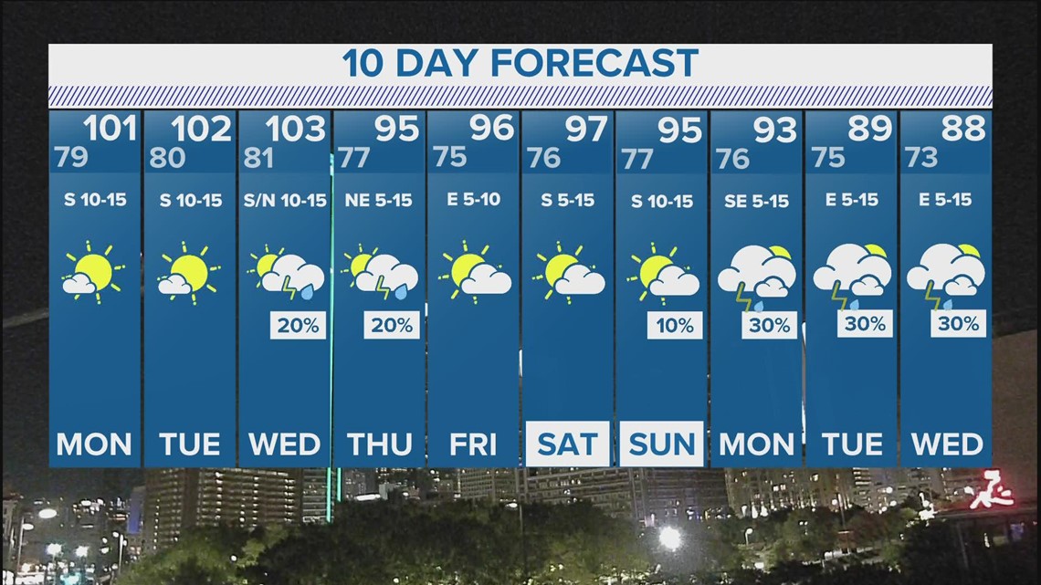 DFW weather: Triple digits to start the week, but there's relief in sight