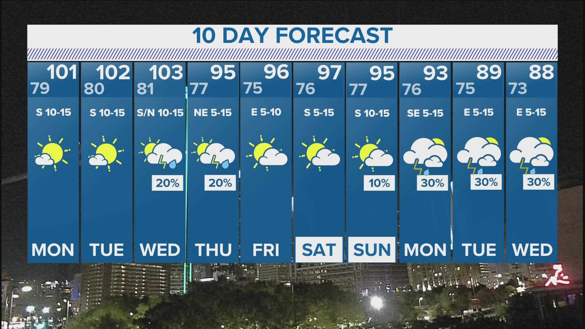 North Texas will have to deal with triple-digit heat to start the week. But the 10-day forecast has temperatures in the 80s soon!