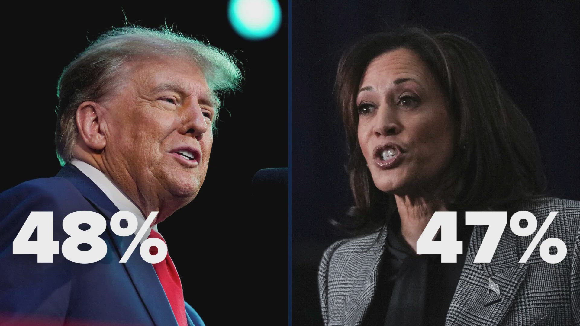 Polls done after the debate show Harris stands a chance against Donald Trump in the 2024 election.