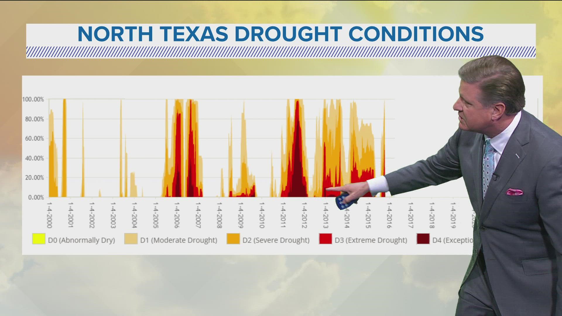 North Texas Drought Comparing Current Conditions With The Last 20