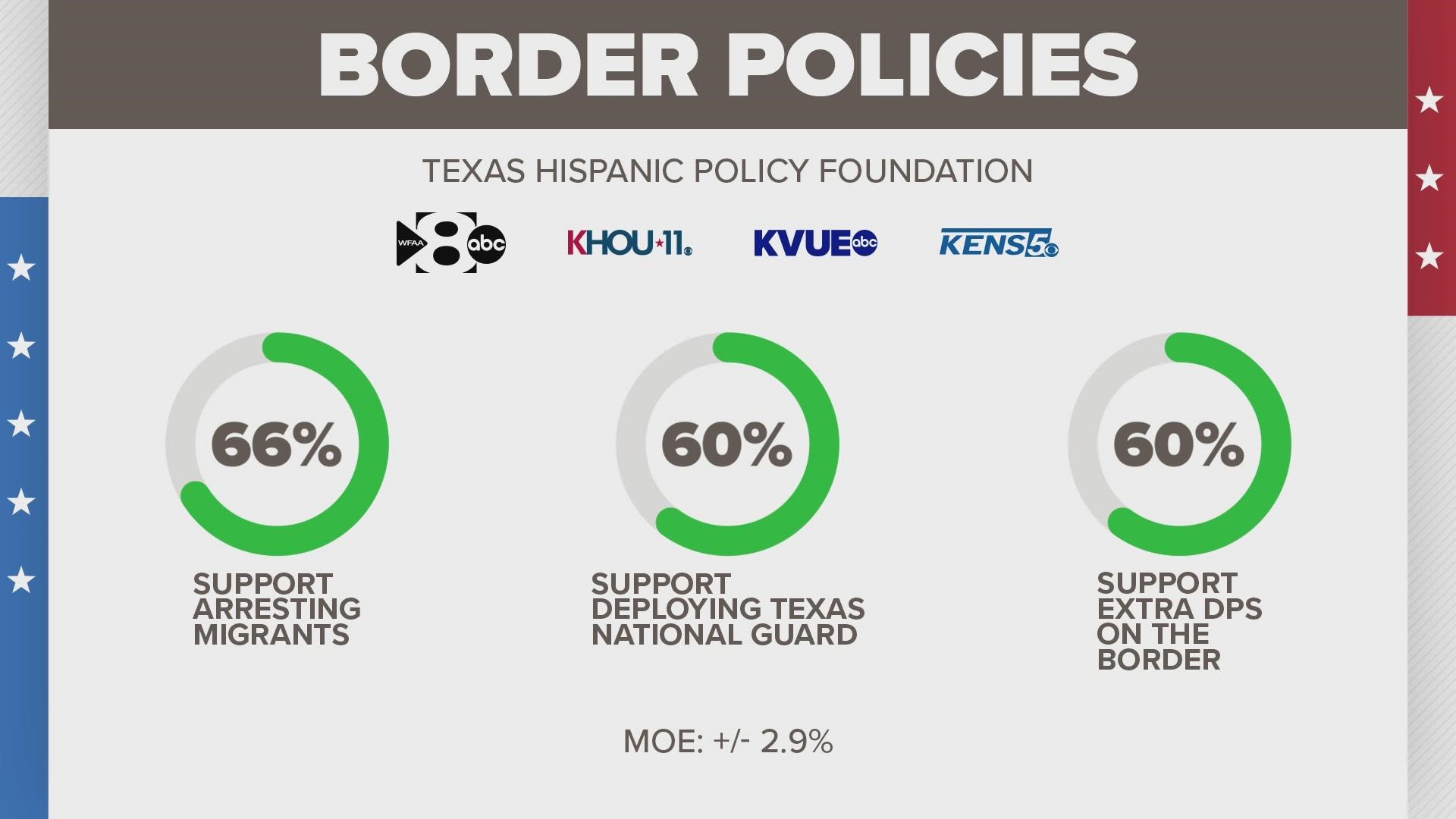 Part 2 of WFAA's three-part survey shows how likely Texas voters feel about border policies and which direction the state is heading.