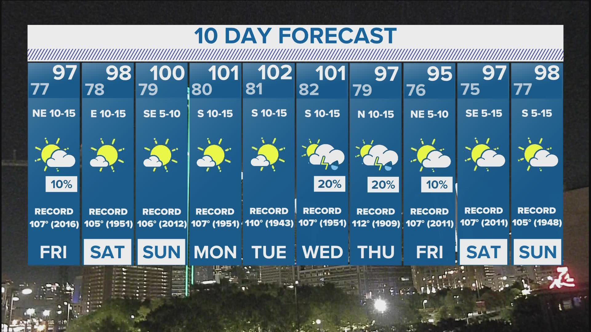 North Texas looks to stay under 100 degrees heading into the weekend.