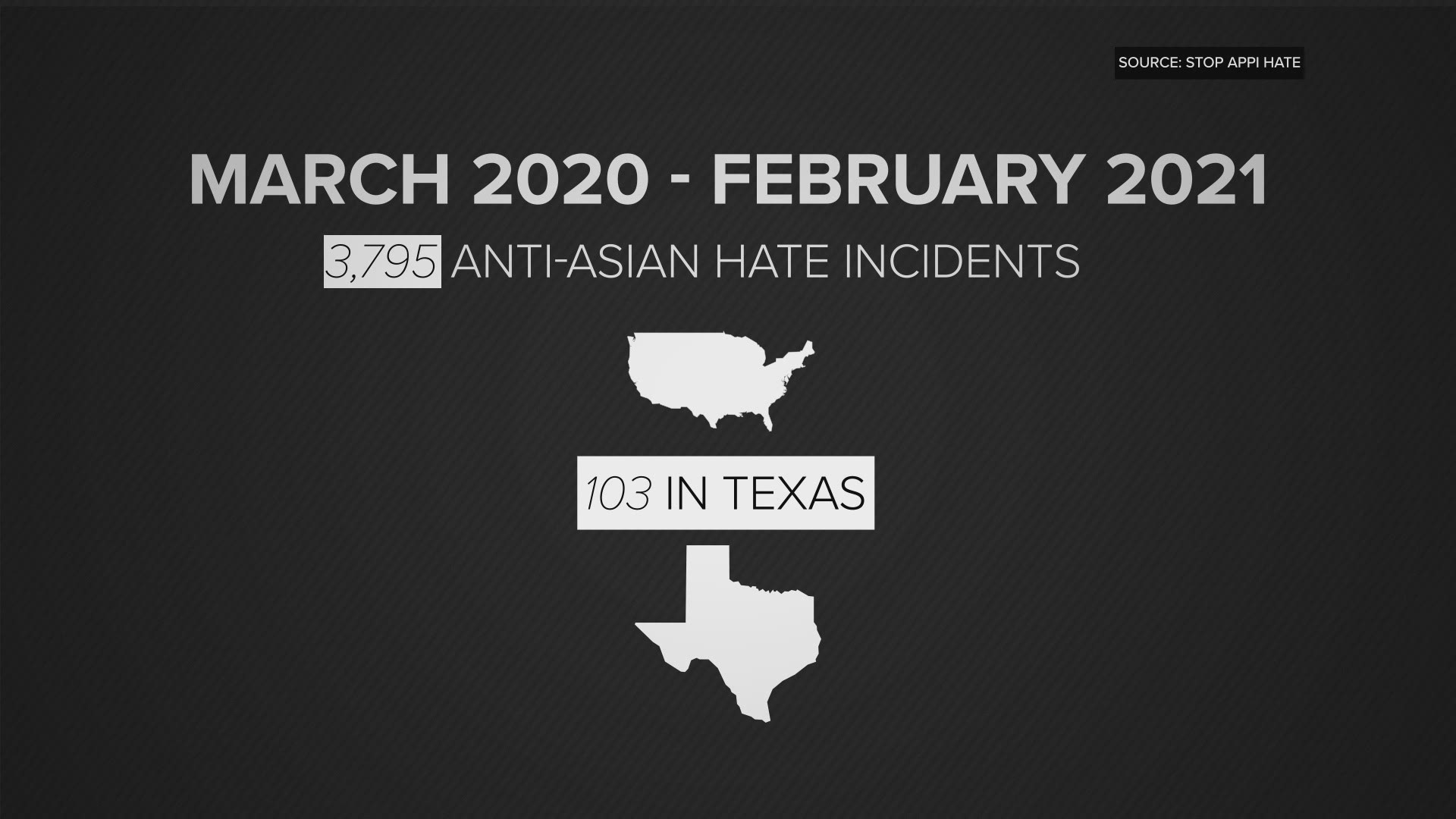 Asian-Americans were targeted in nearly 3,800 hate incidents in the past year. Texas was ranked 4th highest with 103 cases, according to Stop AAPI Hate.