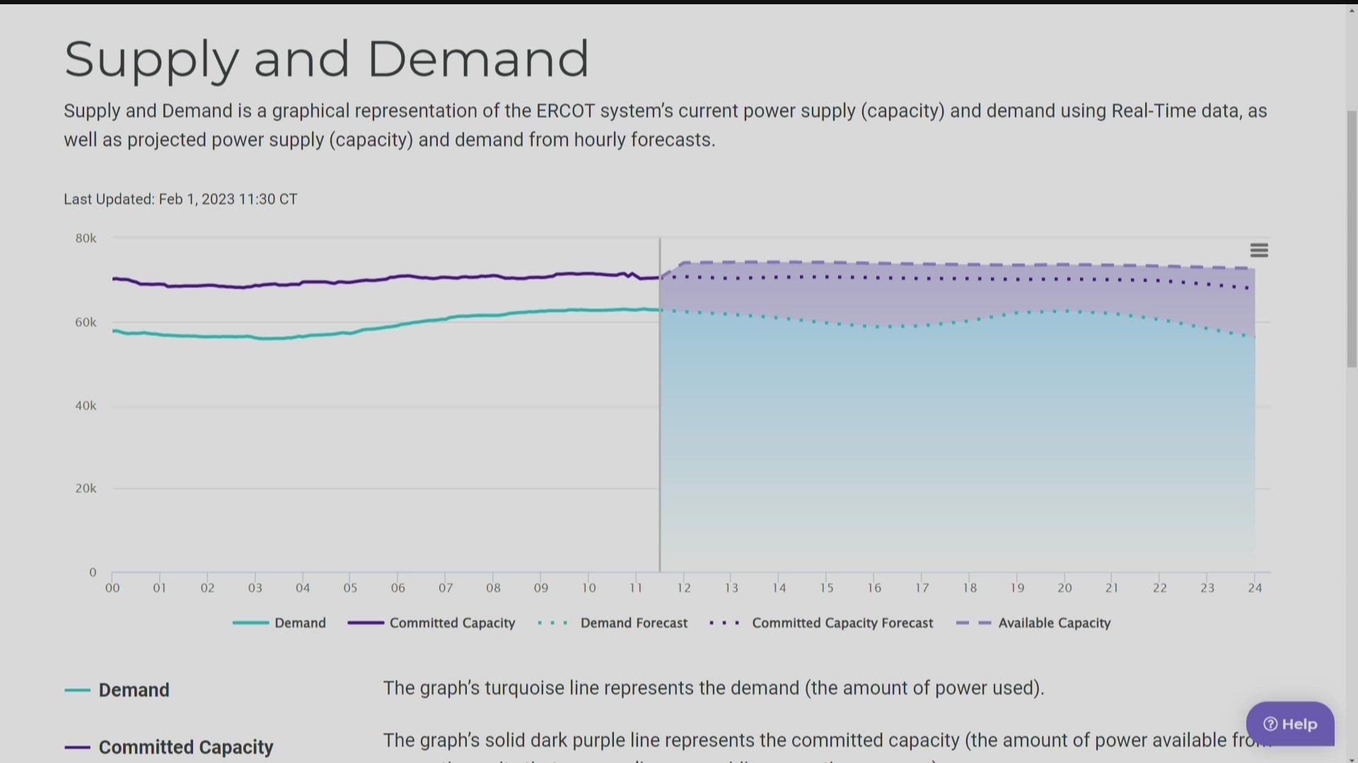 WFAA reporter Tanya Eiserer has been watching the power grid and explains why it's not expected to have issues like in February 2021.