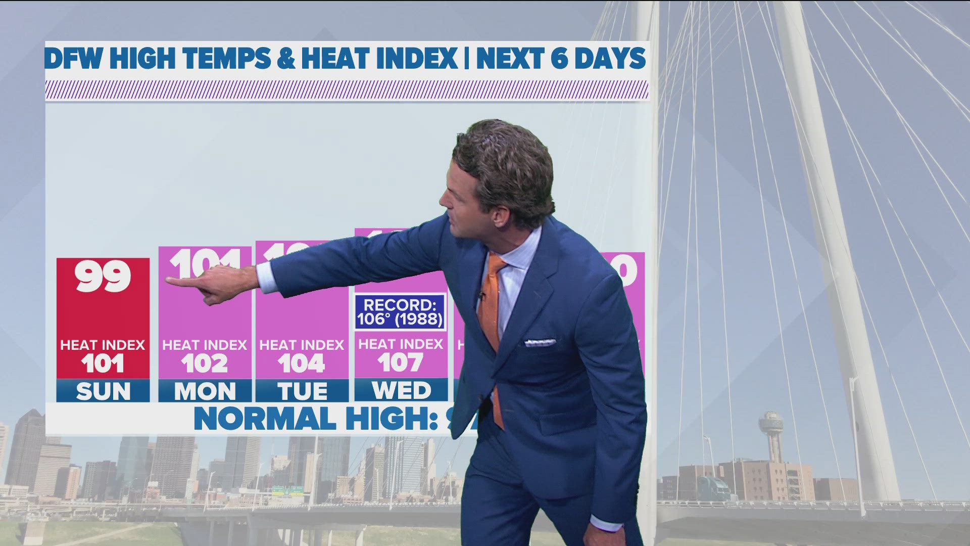 Saturday highs were around 100° (instead of being well above 100°) and Sunday will bring much of the same.