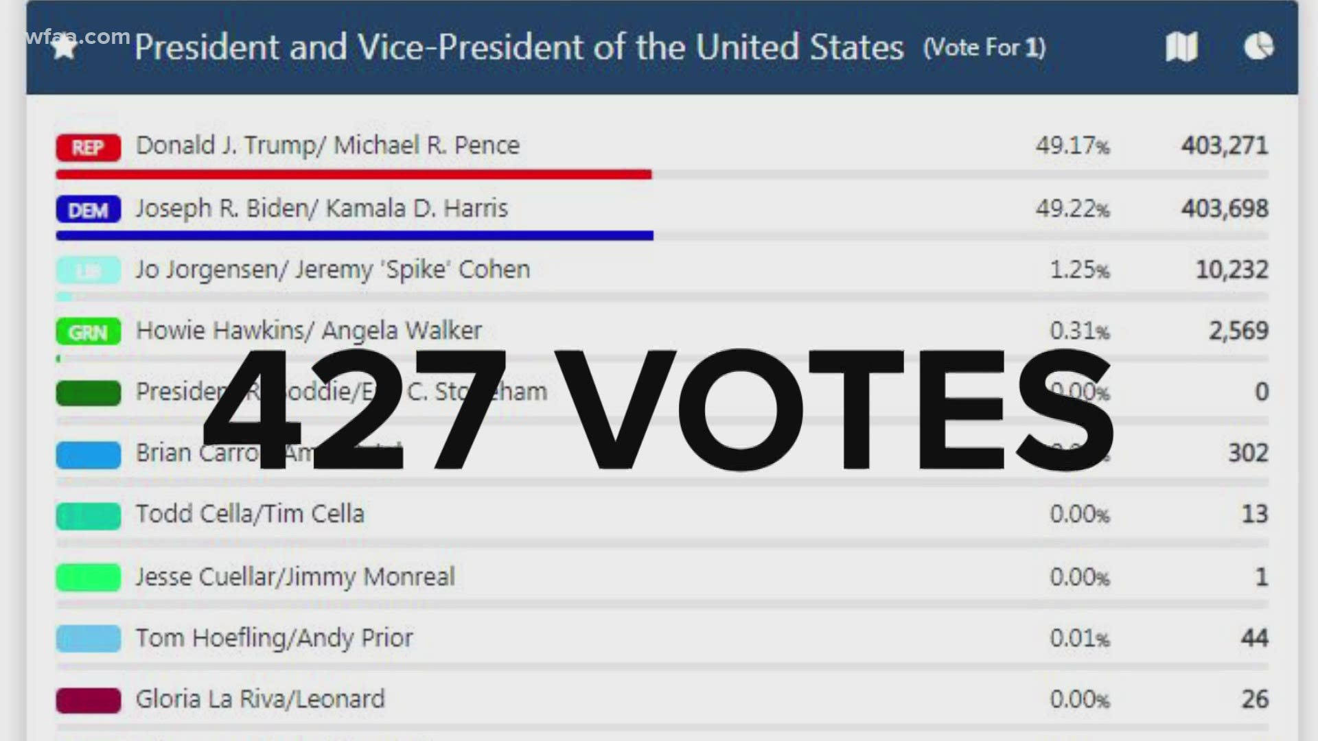 Biden currently leads President Trump by 427 votes.
