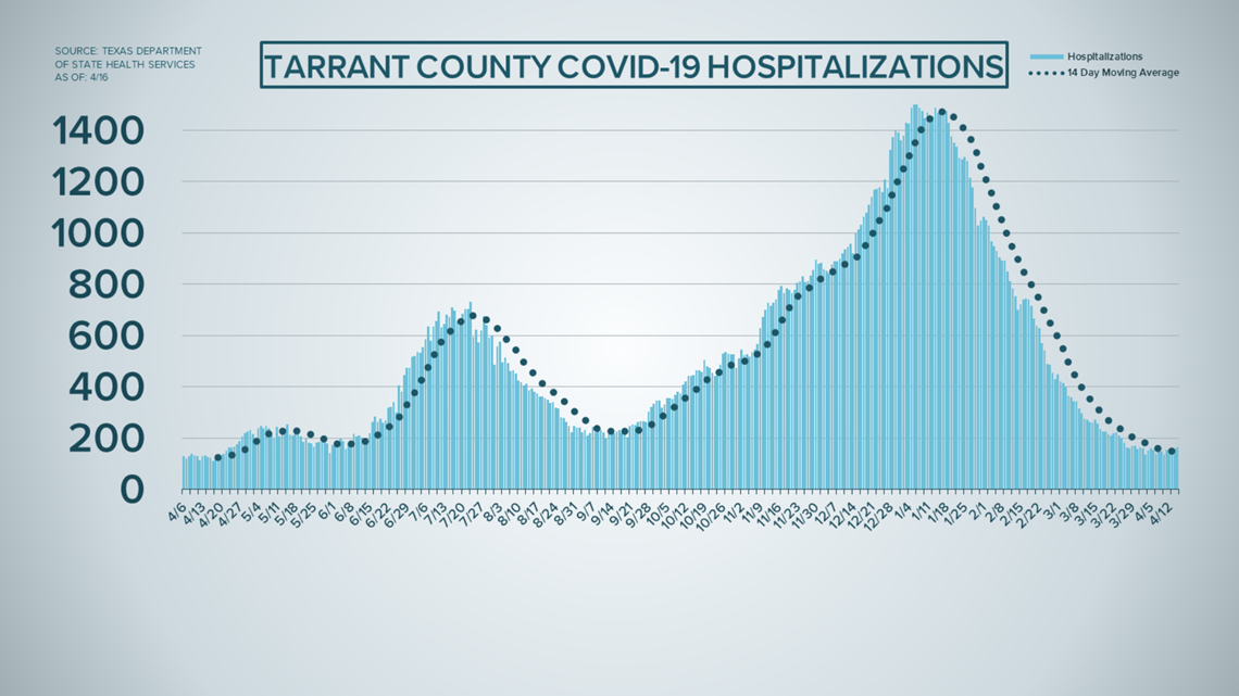 Covid 19 Updates Fully Vaccinated Organ Recipient Has Died Of Coronavirus In Dallas County Officials Say Wfaa Com