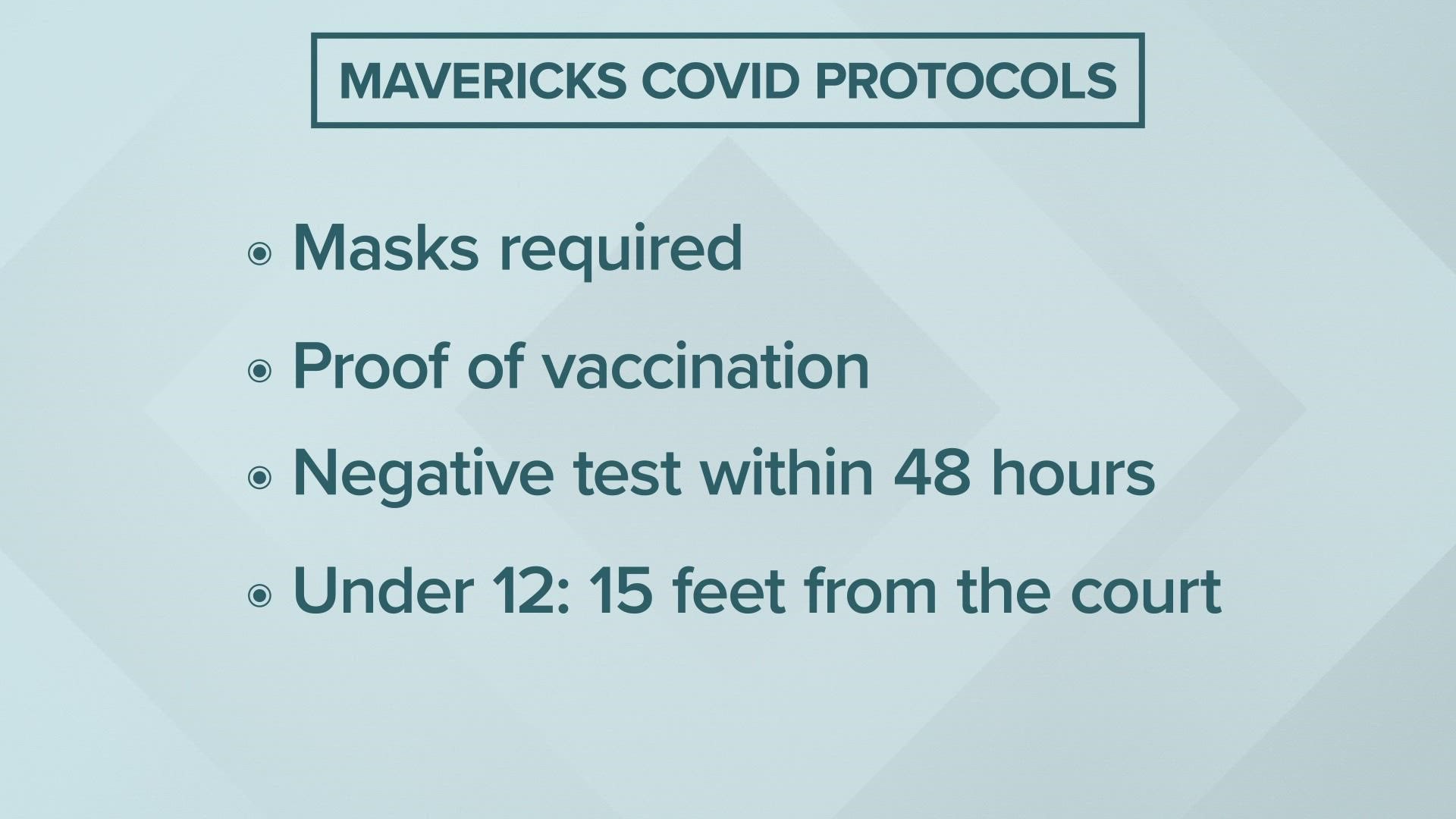 The Mavericks will also require all fans 2 and older to wear a mask inside the arena, regardless of their vaccination status.