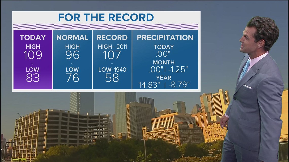 DFW weather: Another record high in North Texas on Sunday | wfaa.com