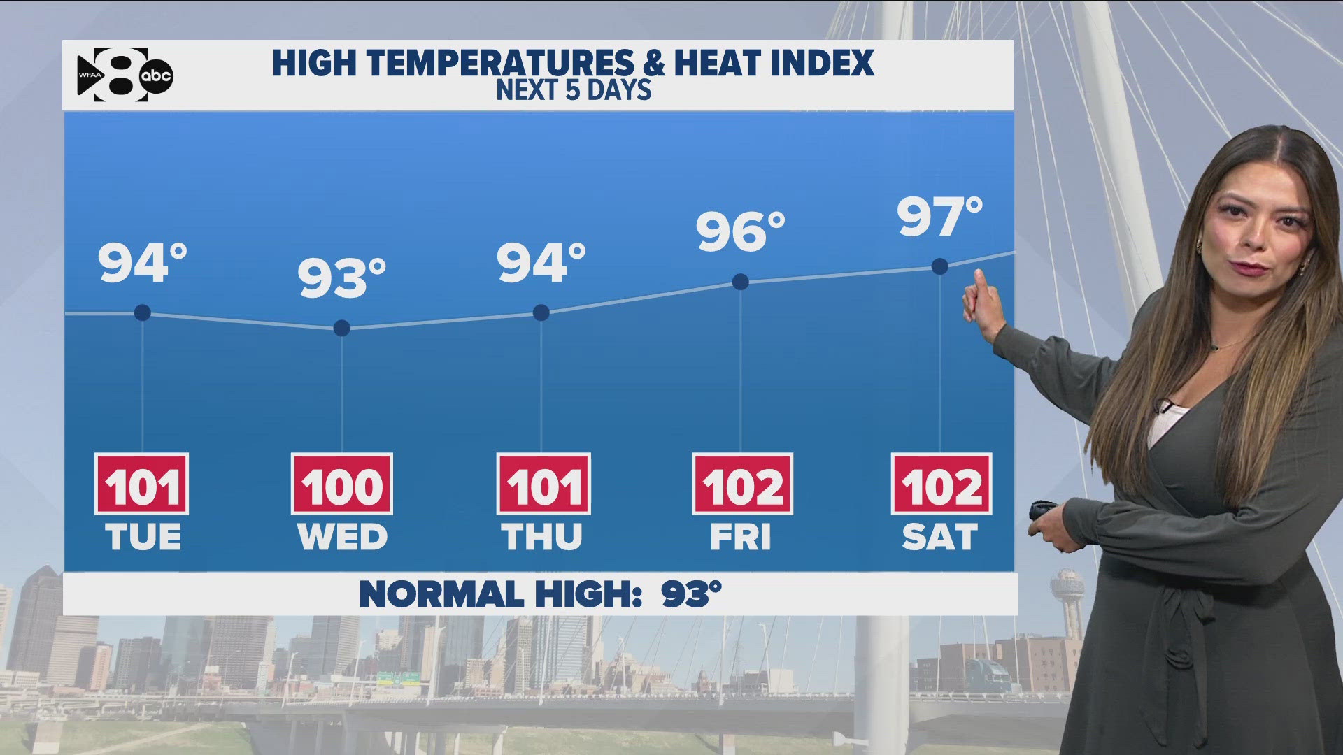 DFW Weather: Temperatures are on the climb as rain chances stay slim. 