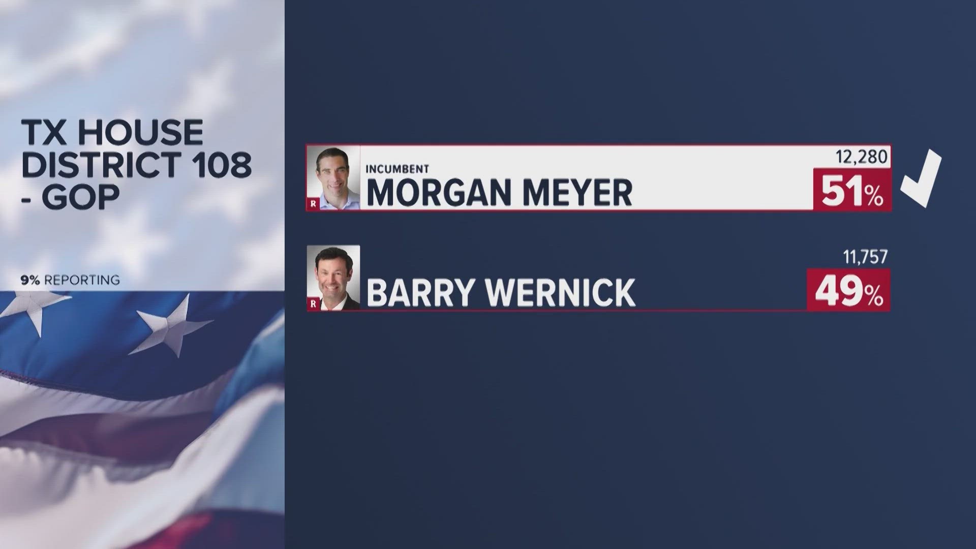 Meyer earned 51% of the vote to Barry Wernick's 49%. House District 108 includes parts of Dallas and University Park.