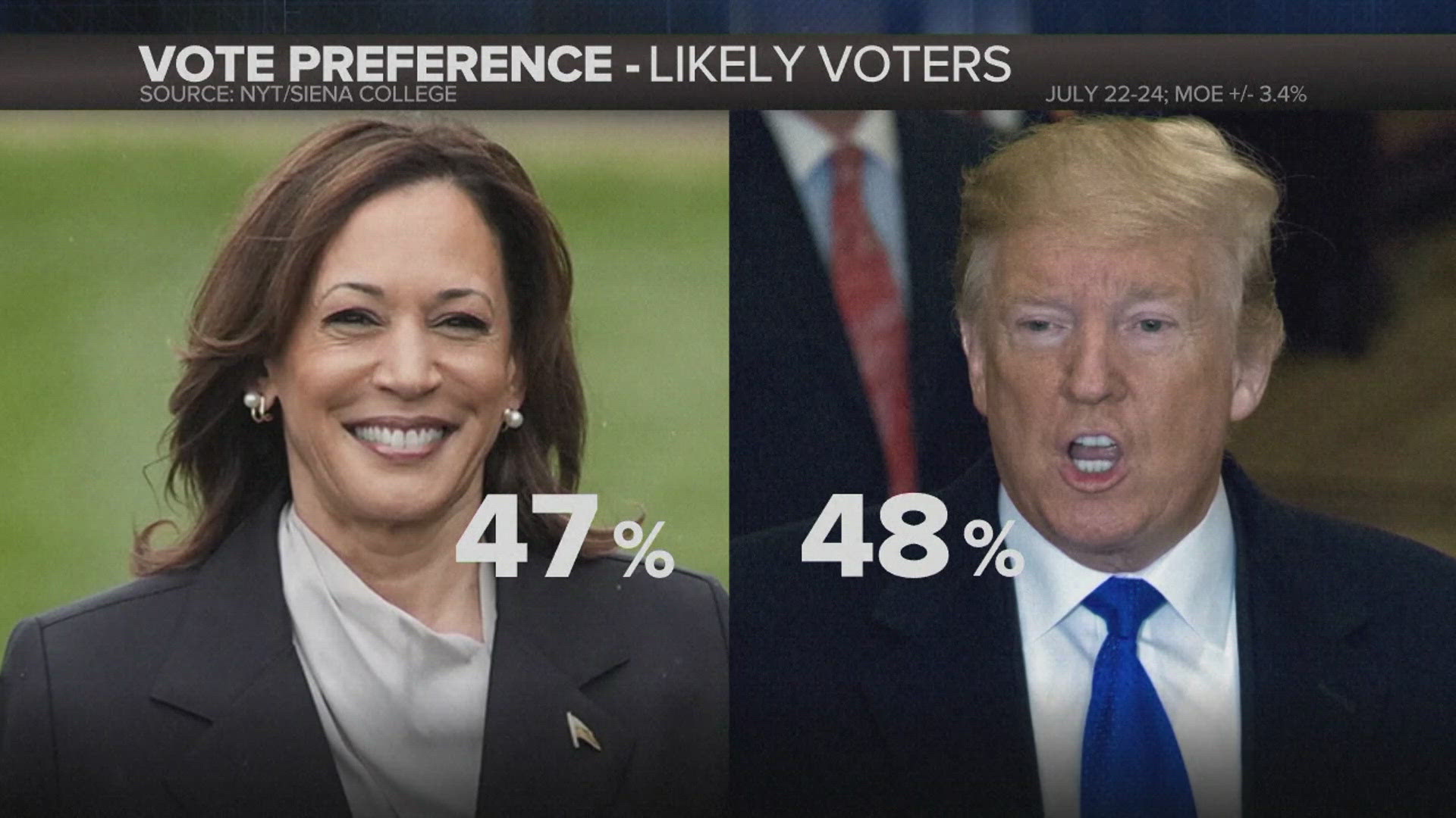 New poll shows virtual tie between VP Kamala Harris and former ...