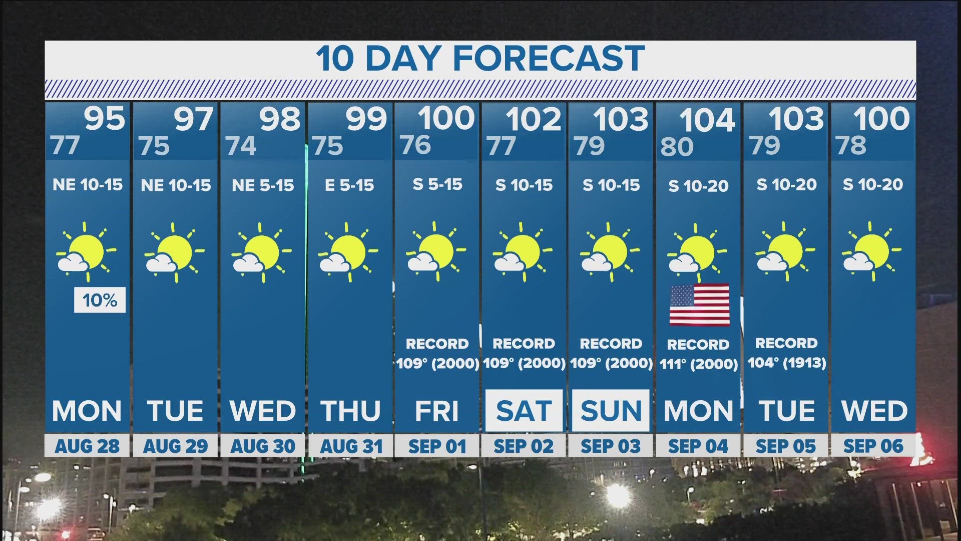 DFW weather Brief cooldown this week in 10 day forecast