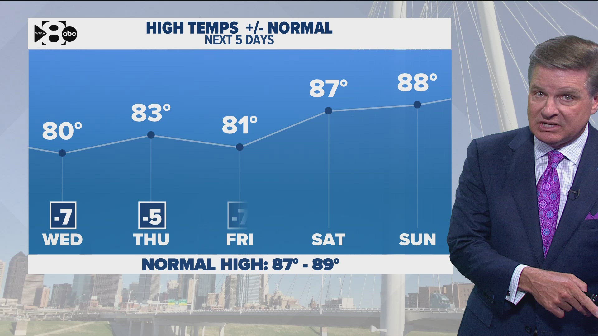 Temperatures are expected to hit the high 80s by this weekend.