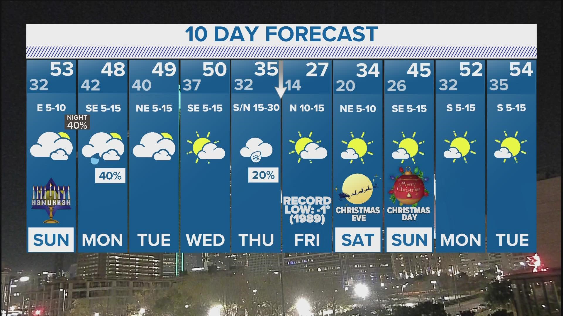 DFW Weather Below freezing temperatures expected in 10day forecast