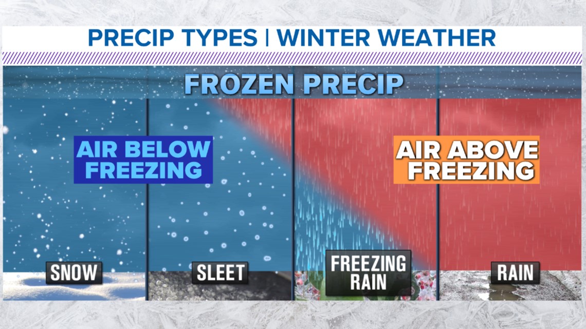 Here's how different types of winter precipitation are formed