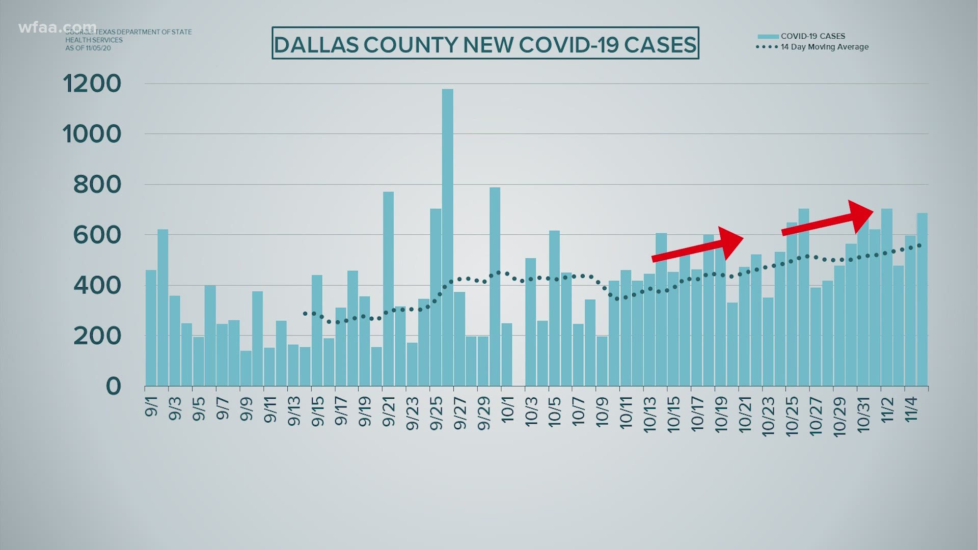 The state of Texas reported more than 8,000 COVID-19 cases and 133 deaths Thursday, Nov. 5.