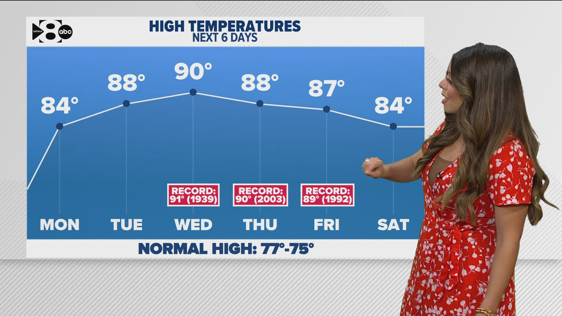 DFW Weather: Much warmer temps, even near record warmth, this week