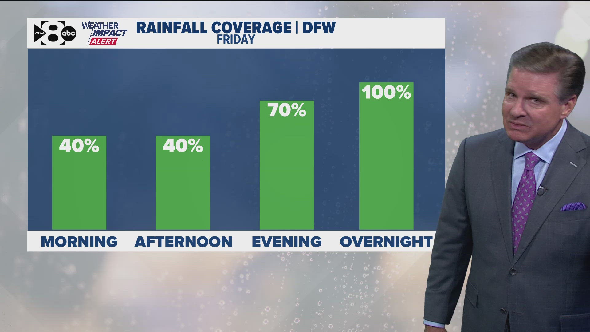 DFW Weather: When will it storm and how much rain will North Texas get ...