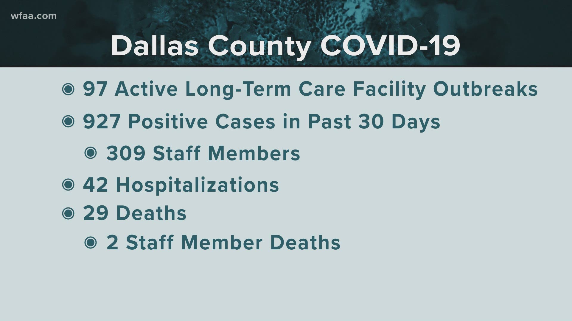 Over the past 30 days, there have been 927 COVID-19 cases reported from these facilities, including 29 deaths.