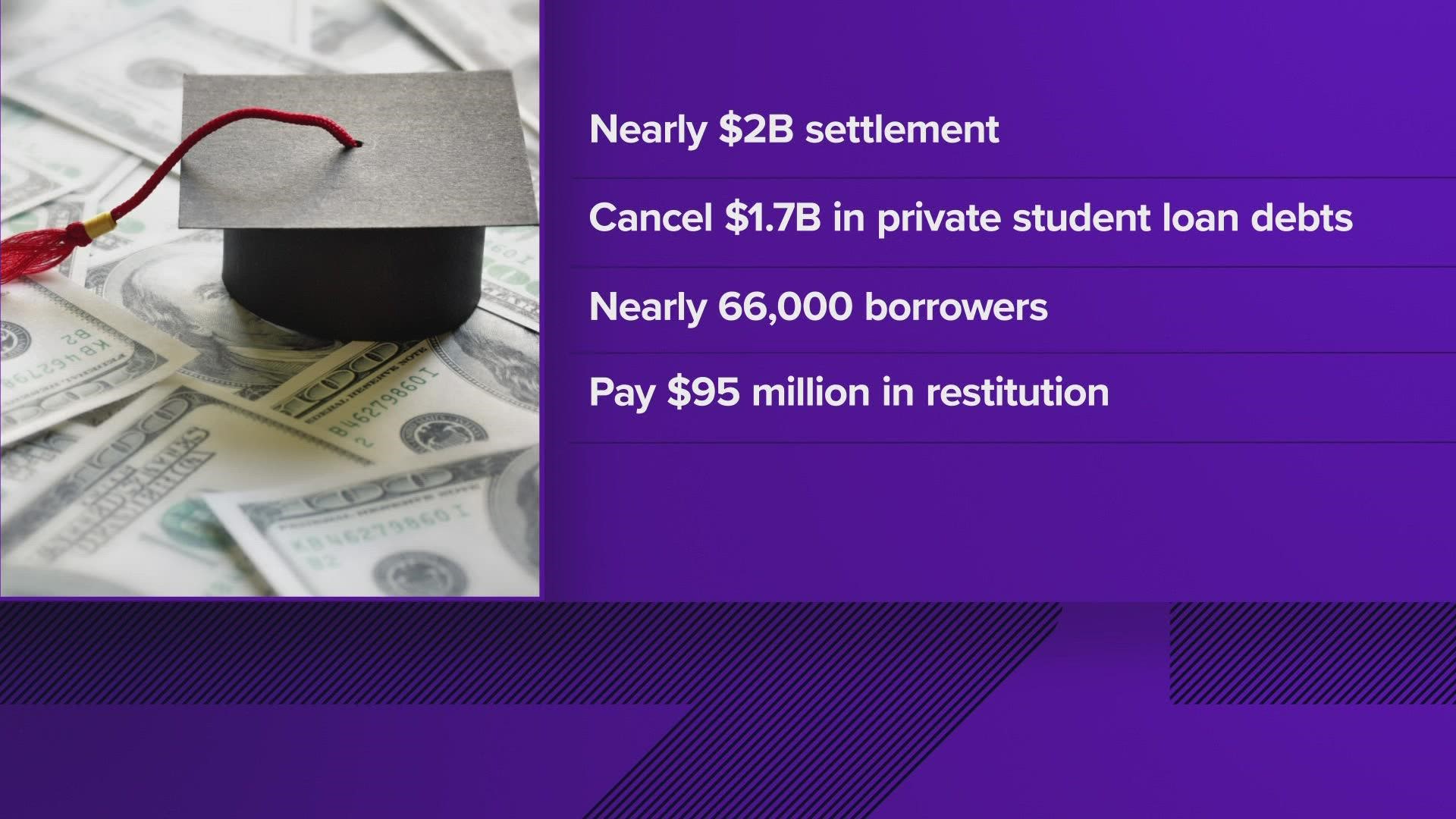 The company is being hit with a nearly $2B settlement expected to bring relief to nearly 66,000 borrowers.