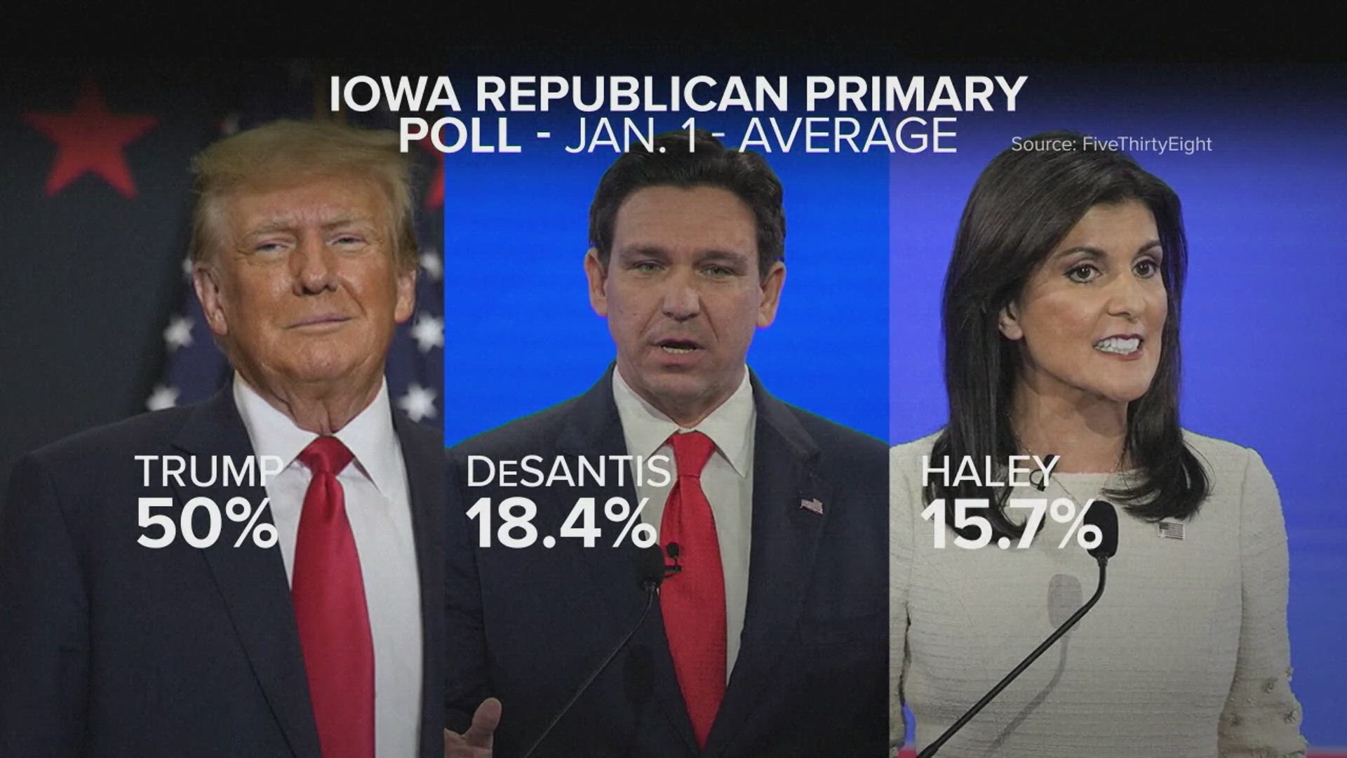Former President Donald Trump leads in the polls in Iowa ahead of the caucuses, but less than three points separates Florida Gov. Ron DeSantis from Nikki Haley.