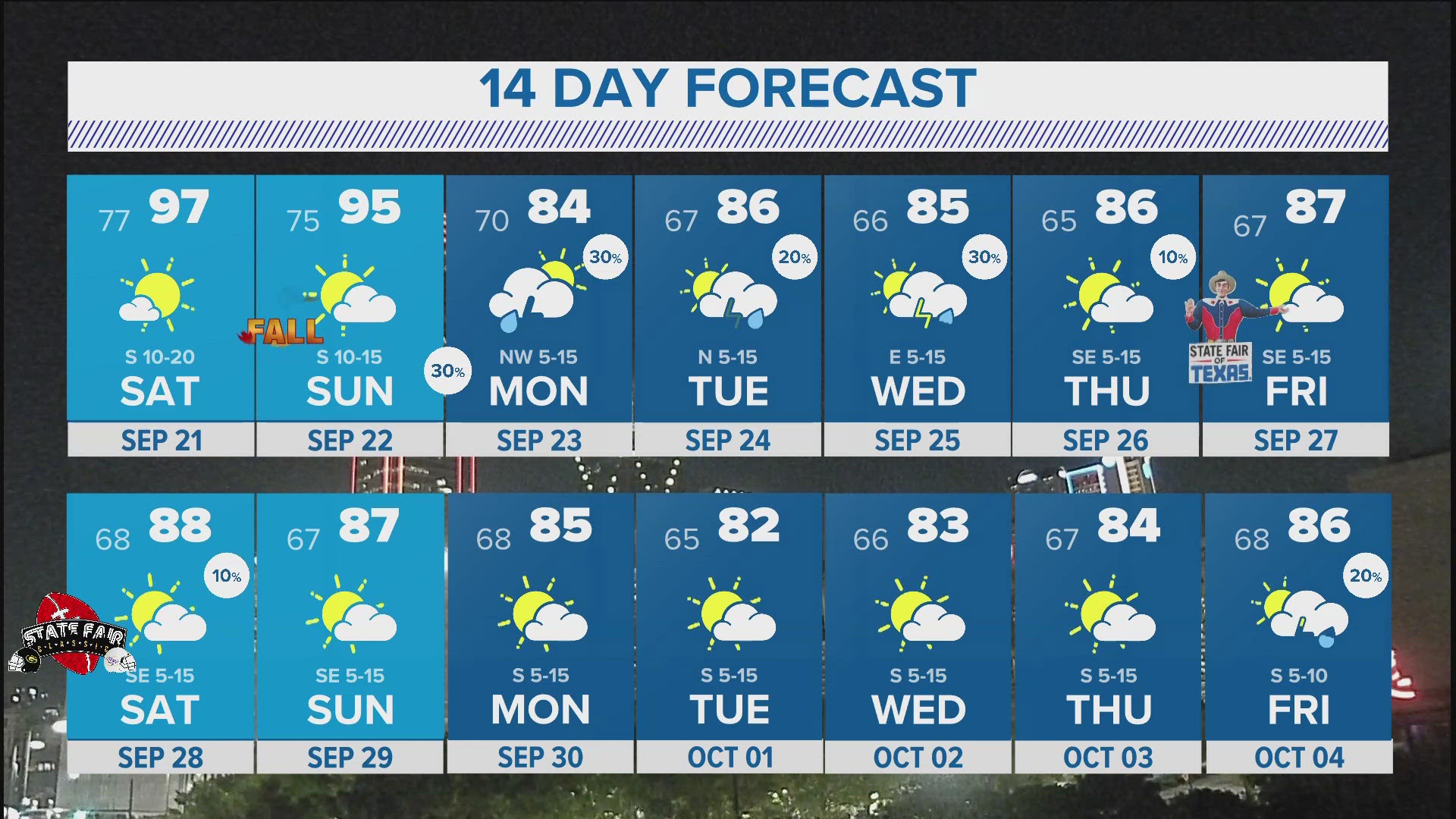 The hottest stretch of summer 2.0 lasts through Saturday. Slightly cooler weather is on tap for next week.