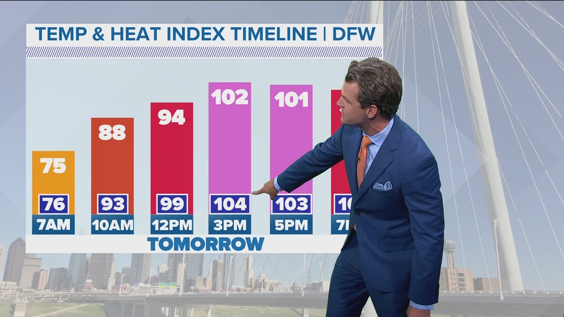 DFW weather: Entering the usual hottest days of the summer | wfaa.com