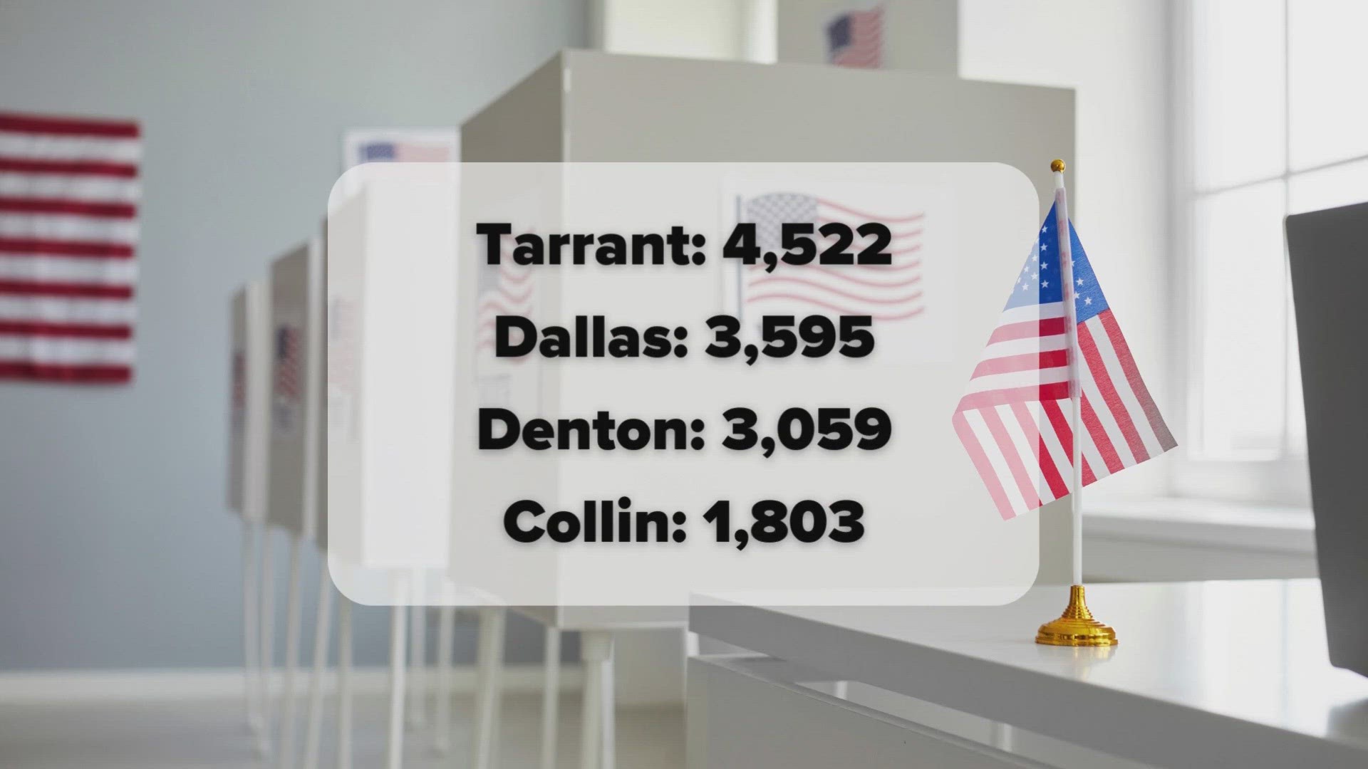 Tarrant County saw the most with 4,522 voters.