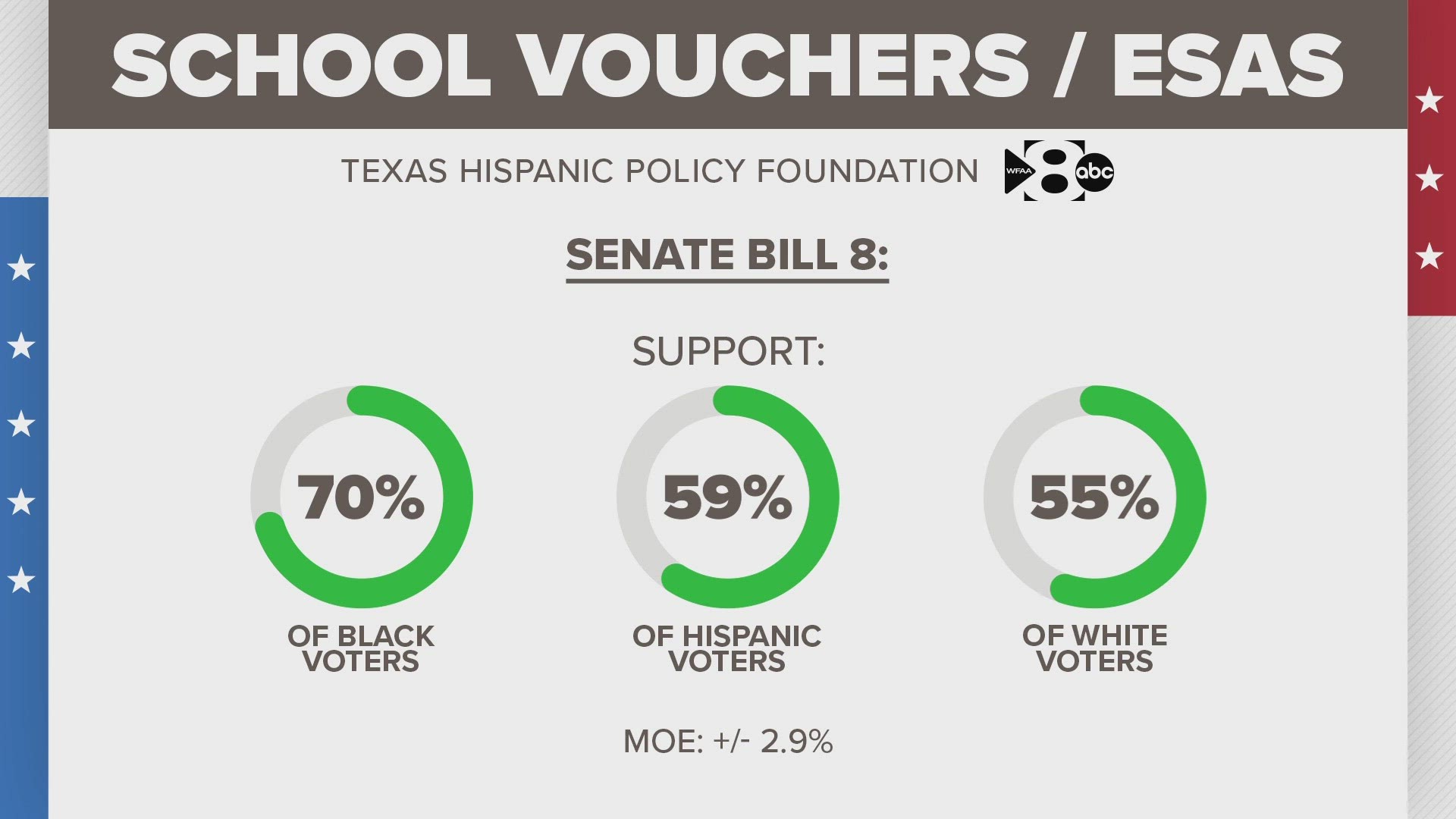 A poll by the Texas Hispanic Policy Foundation and WFAA shows a majority of Texans want to expand school choice.