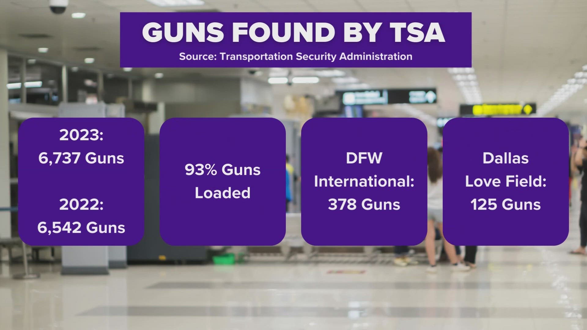 The TSA announced Wednesday that the agency found a record-setting 6,737 guns at airport security checkpoints in 2023.