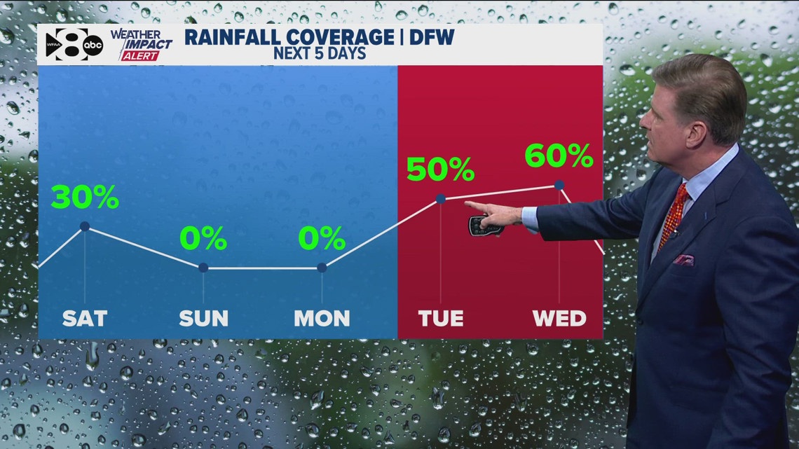 DFW Weather: A few more storms this weekend. Stronger storms possible next week.
