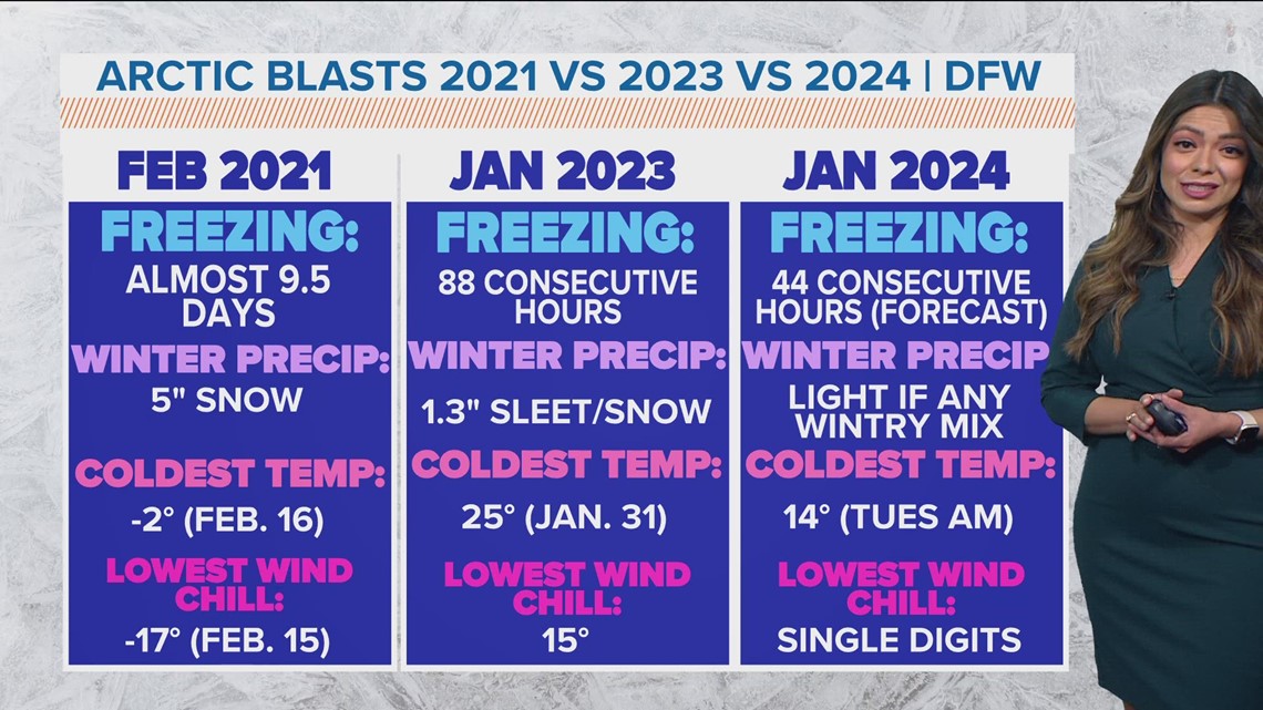 DFW Weather Comparing Texas 2021 arctic blast to 2024 forecast