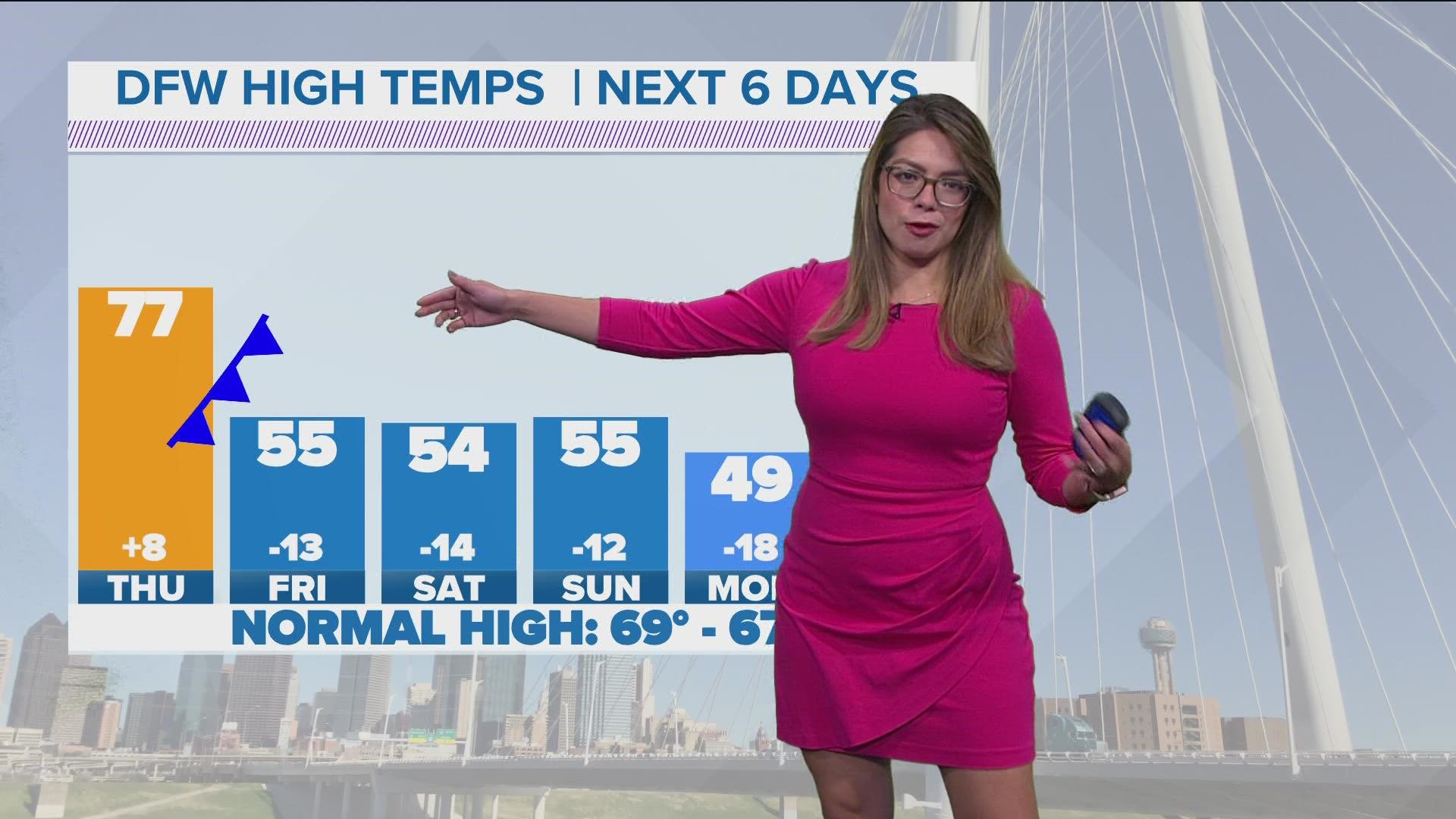 One last warm day Thursday before the coldest stretch of weather since last winter arrives in North Texas.