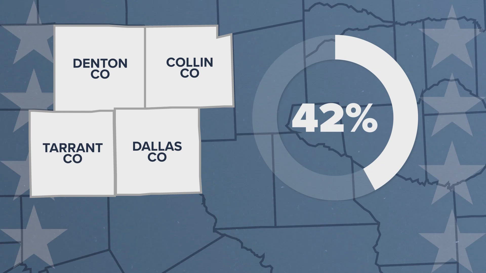 People got out and voted early in North Texas, and the numbers reflect it!