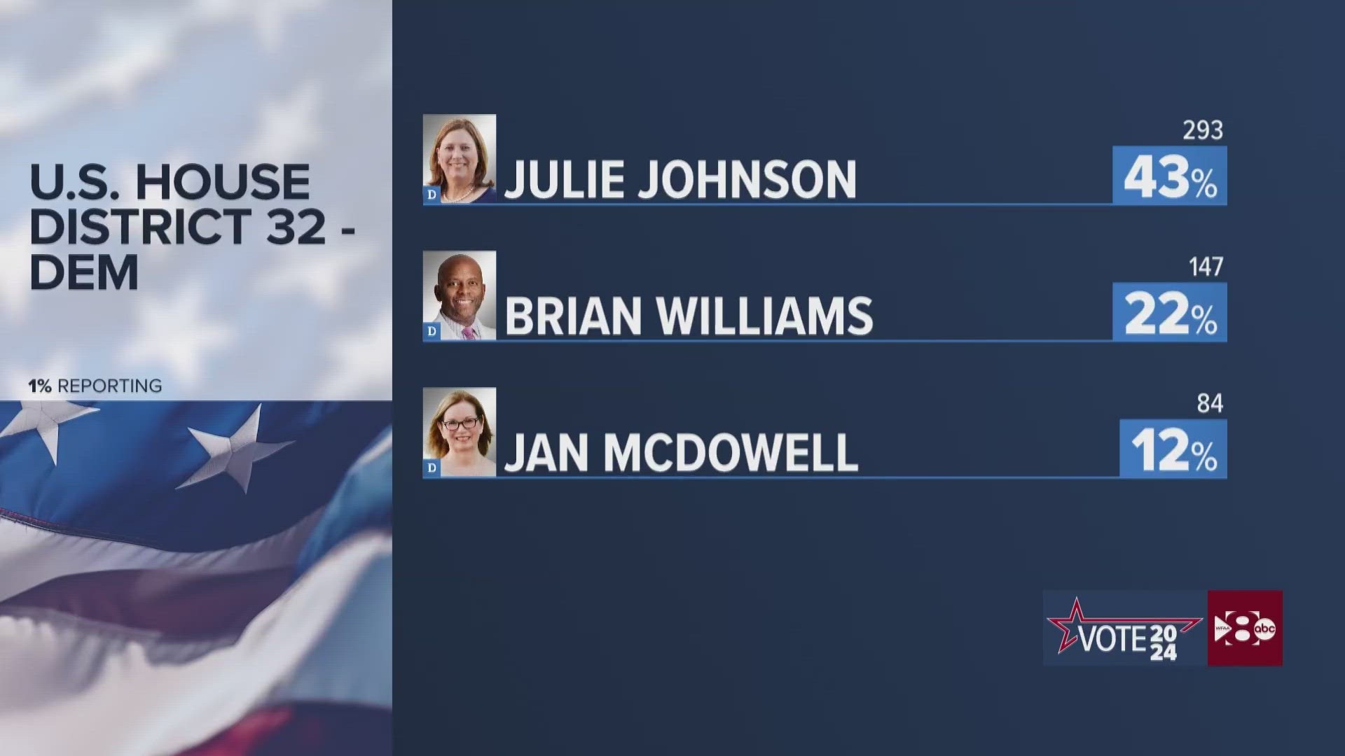 Julie Johnson holds early lead for U.S. House District 32 on Super