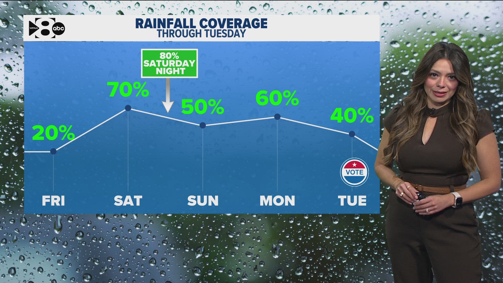 DFW Forecast: Perfect Trick-or-Treating Weather! Plus, Weekend Rain Timeline 