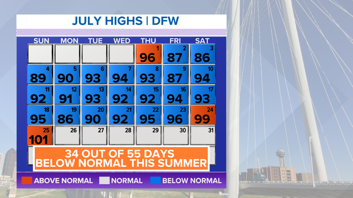 DFW weather First 100 degree days in coming