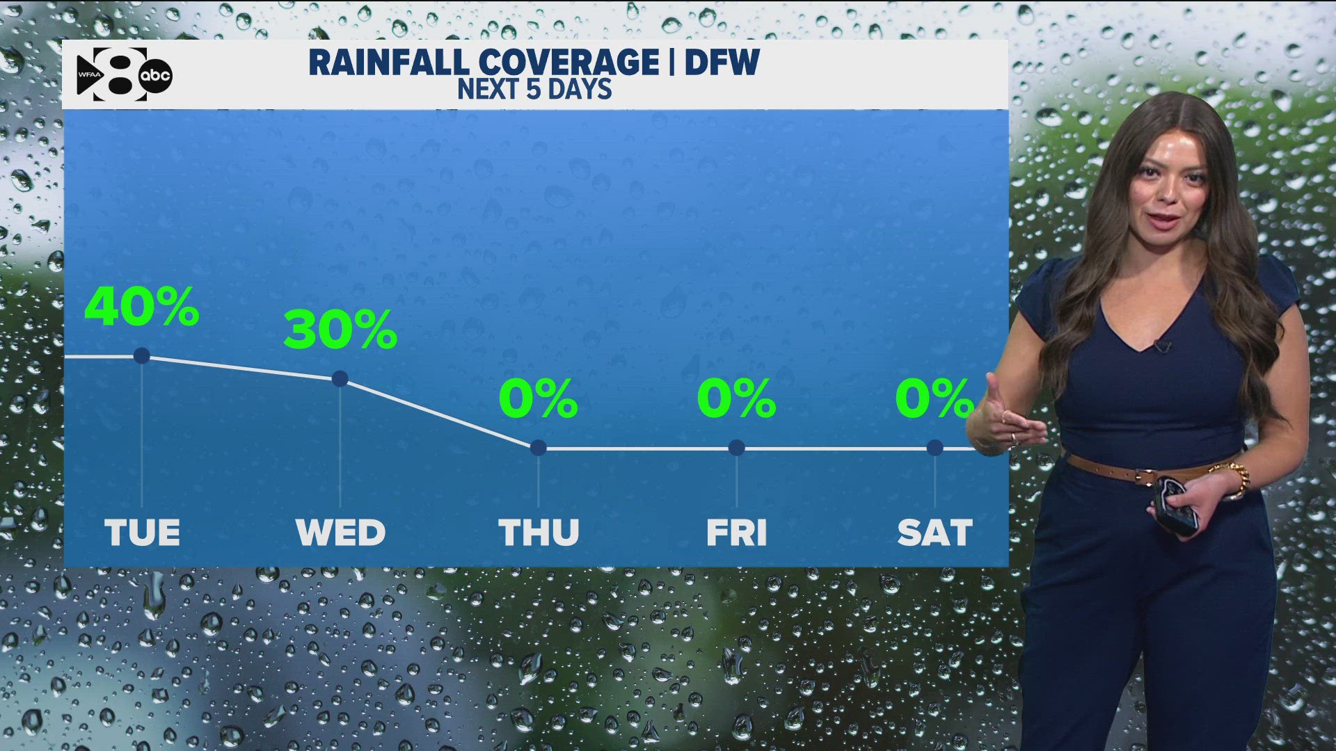 DFW Weather: Scattered rain today with feels like temps in the 100s ...