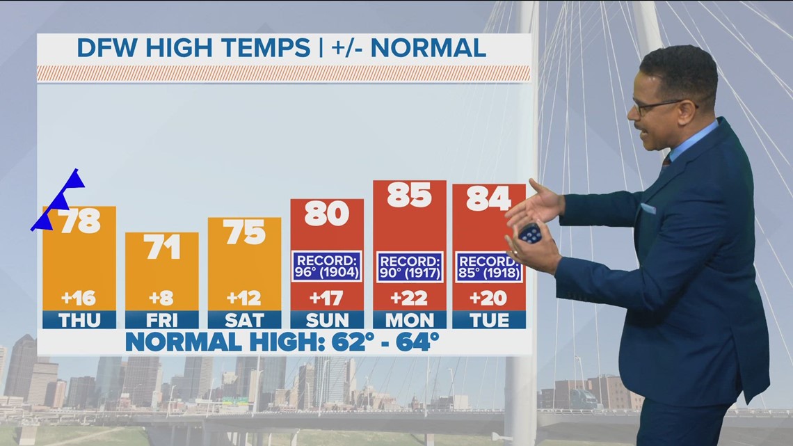 DFW Weather: Weak cool front barely taking down warm temps | wfaa.com