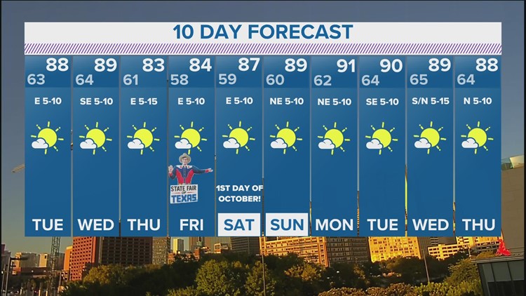 DFW weather | Welcoming the 80s