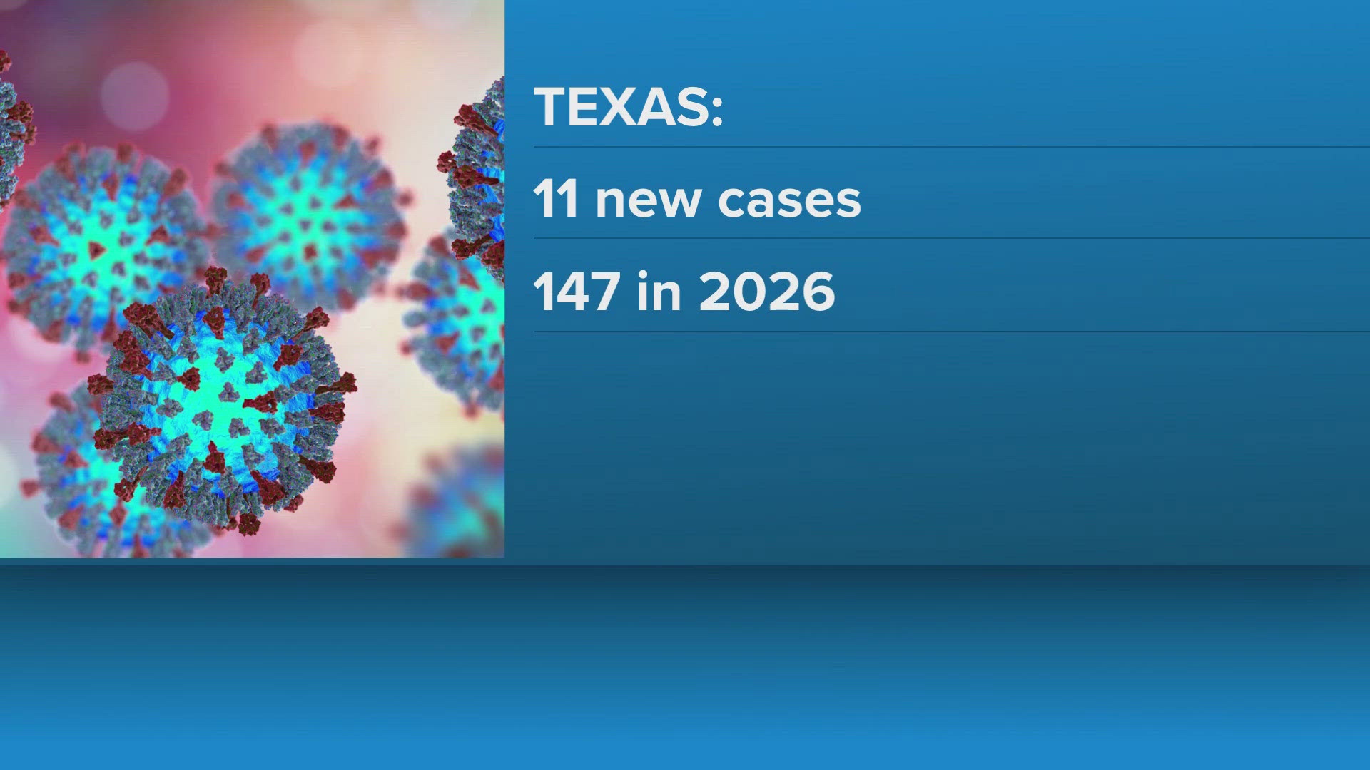 Measles cases are on the rise in Texas | wfaa.com
